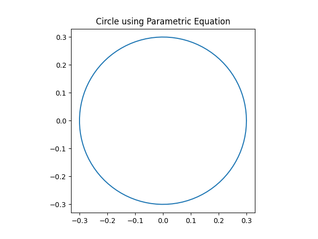 círculo de trama com equação paramétrica de círculo